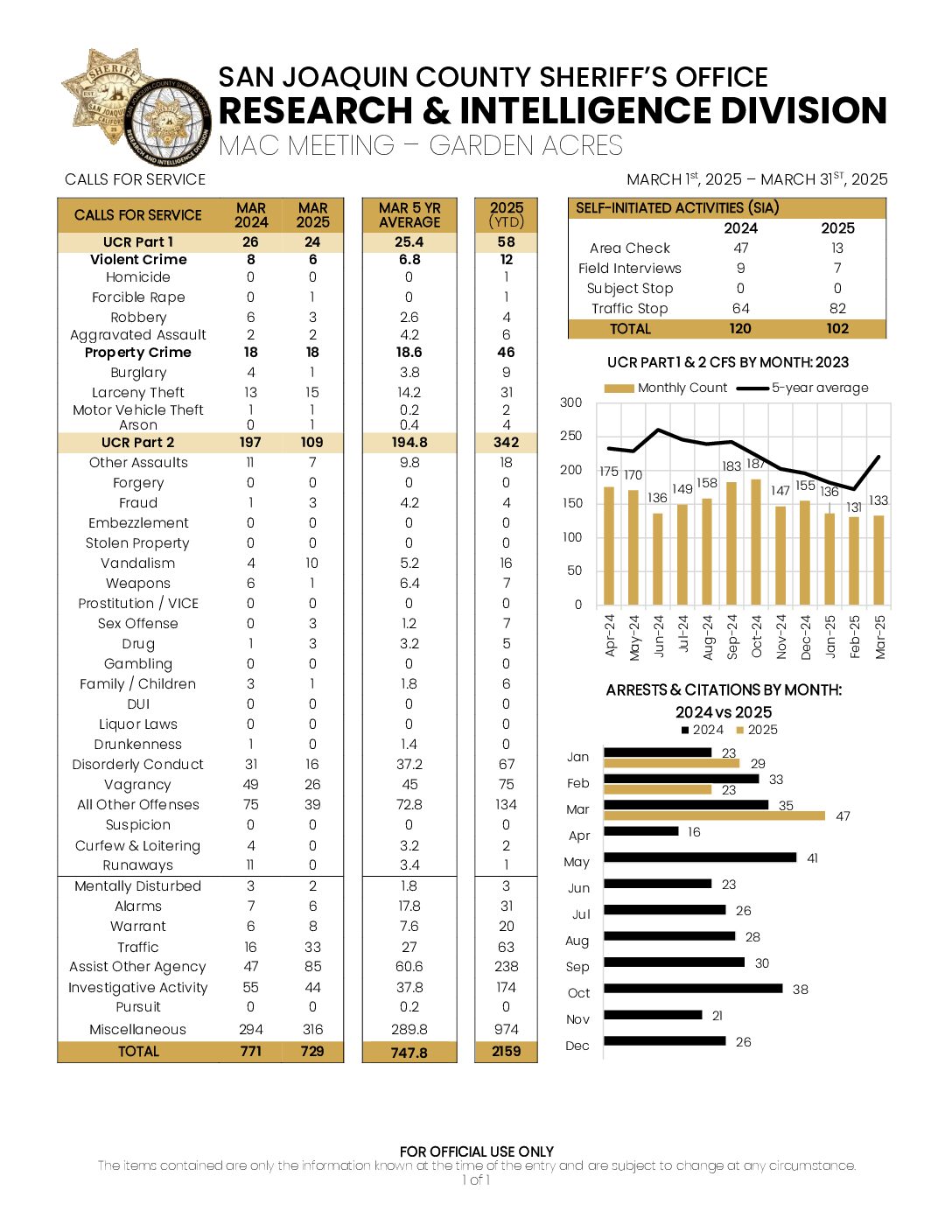 Garden Acres – March 2025 Car Stats