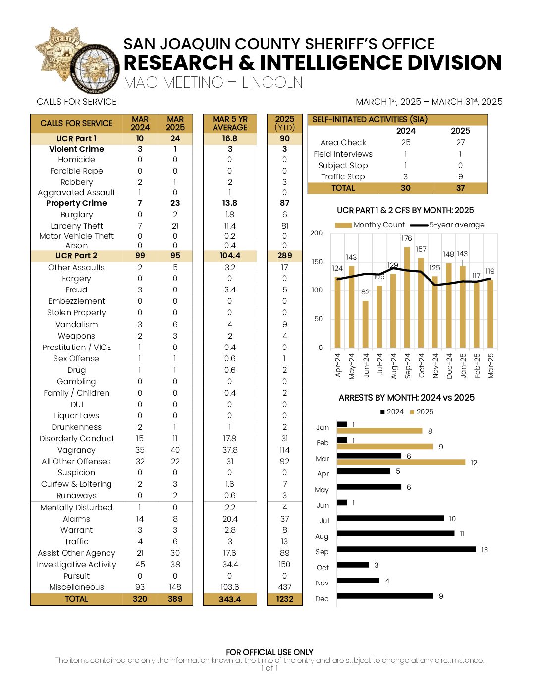 Lincoln – March 2025 Car Stats