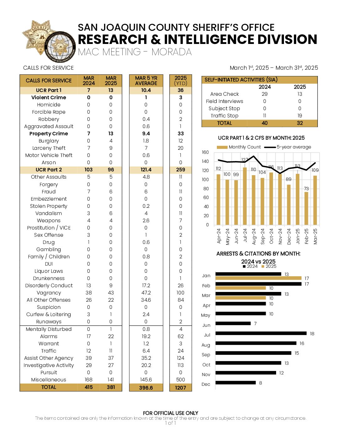 Morada – March 2025 Car Stats