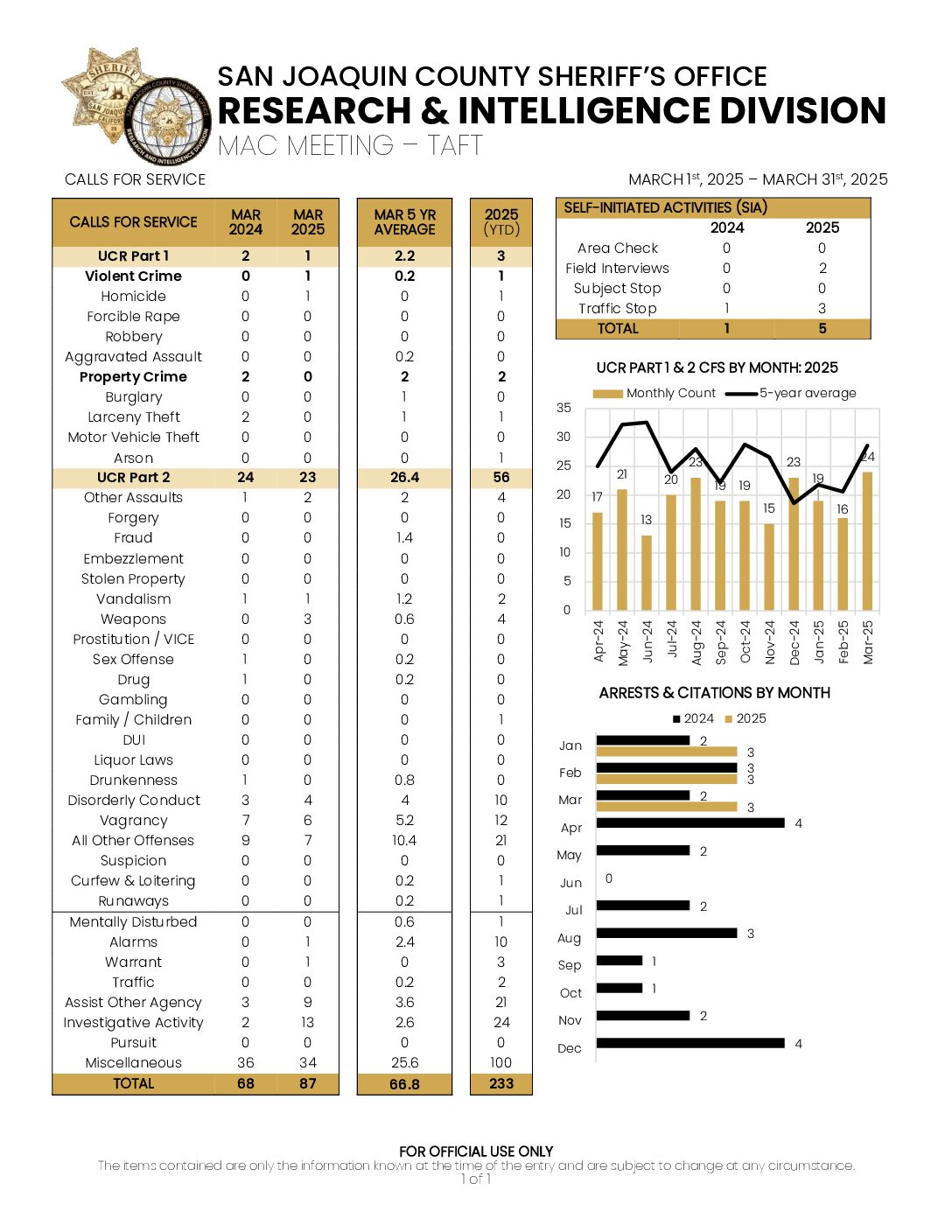 Taft – March 2025 Car Stats