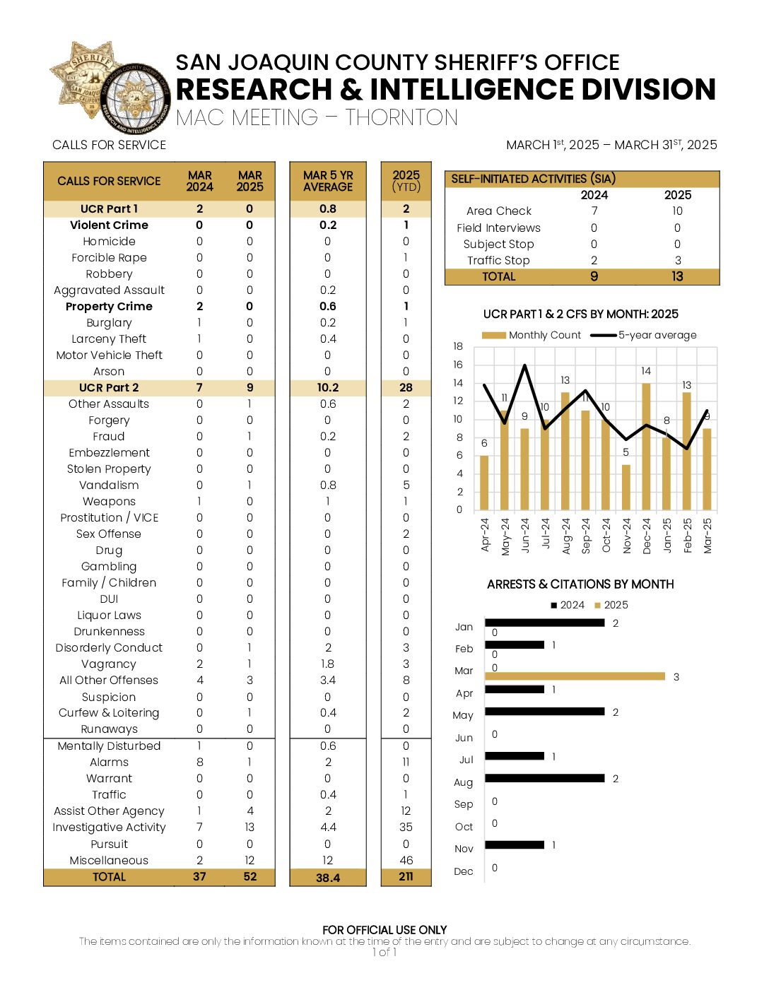 Thornton – March 2025 Car Stats